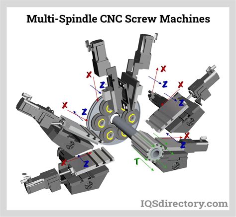 cnc swiss screw machines|multi spindle screw machine shops.